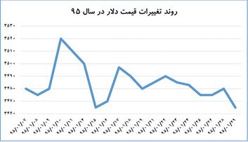 کمترین نوسان ماهانه دلار در یک سال