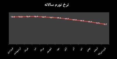 تداوم آرام روند نزولی تورم