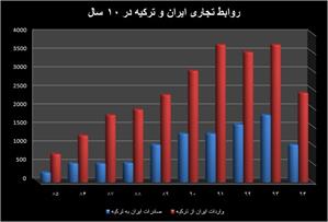 حجم تجارت ۳۰ میلیارد دلاری ایران و ترکیه