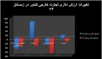 حرکت صادرات و واردات در دو مسیر متضاد