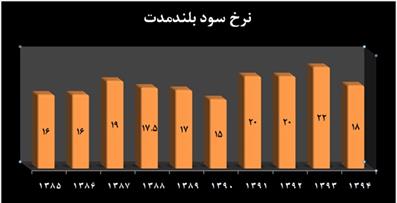 دوران رقابت غلط در بازار پول