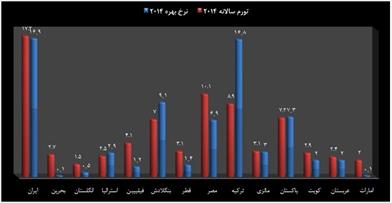 سود اسرارآمیز  بانکی در ایران