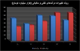 تله نفت برای اقتصاد ایران