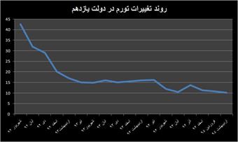 پیشگویی تورم تک رقمی محقق می شود