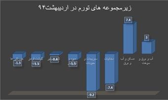 تورم منفی اردیبهشت به مدد خوراکی ها