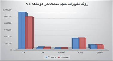 سیگنال های رکود در تالار بورس کالا