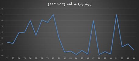 وعده واردات صفر گندم