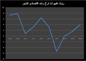 واگرایی رشد اقتصادی در دوره ۱۰ ساله