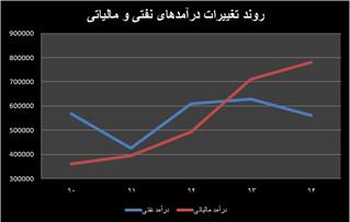 خیز موقت دولت برای عبور از اقتصاد نفتی