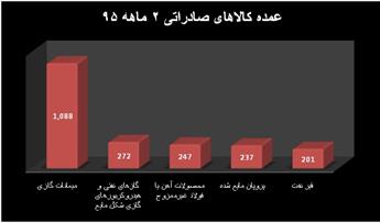 سیگنال های رکودی از انقباض تجاری