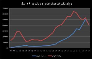 سیگنال های رکود صنعتی؛ این بار از کارنامه تجاری 