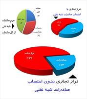 صادرات غیرنفتی ما نفتی است