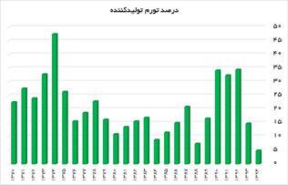 هشدارهای تورمی از سمت تورم پیش نگر