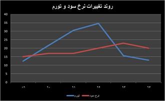 تیغ دولبه سود بانکی