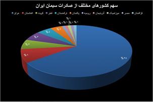 آلترناتیوهای عراق در بازارهای نزدیک سیمان