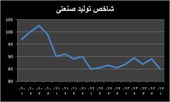 سه معبر خروج از رکود تورمی