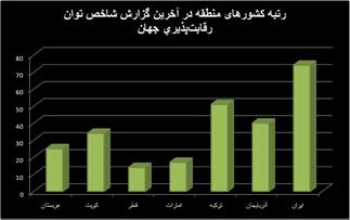 فاکتورهای رقابت صنعتی ایران در منطقه