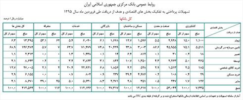 رشد ۶۲ درصدی تسهیلات سرمایه در گردش