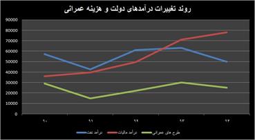 ۳ ابرمانع رشد اقتصادی ایران در سال ۹۴