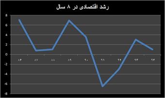 دلایل عدم خروج از رکود و اثرات ناپیدای برجام