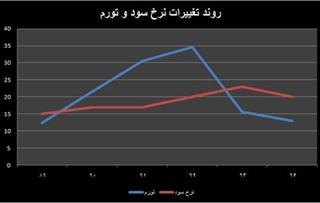 شکست مقاومت سود در برابر کاهش تورم