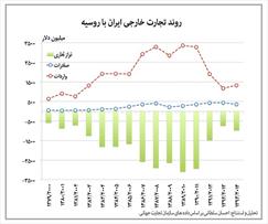 فرصت سوزی ایران در بازار روس