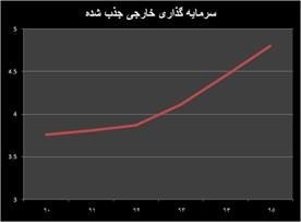 از رویا تا واقعیت جذب سرمایه خارجی در ایران