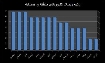 حرکت ایران به سمت وضعیت سفید