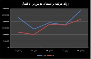 الزام تساهل و تسامح مالیاتی در دوره رکود