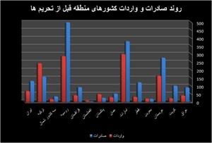 پتانسیل ۵۰۰ میلیون نفری منطقه برای ایران