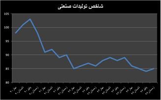 پسرفت صنعتی اقتصاد ایران در  ۵ فصل