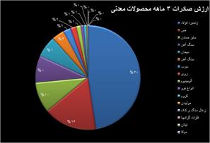 مازاد تراز تجاری معدنی در بهار