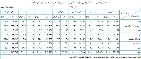 واگرایی اجزای رشد از تسهیلات بانکی