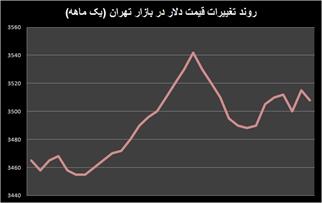 خیز دلار در سربالایی