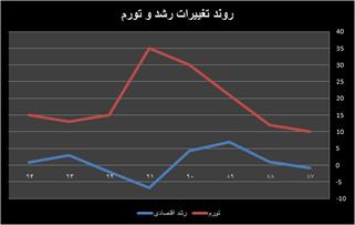 ۶ تهدید پیش روی اقتصاد ایران