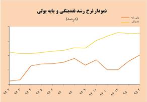 سونامی نقدینگی در راه است