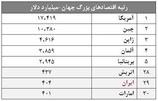 جایگاه تجارت ایران در پازل اقتصاد جهانی