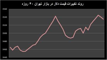 تب دلار در آستانه تک نرخی شدن