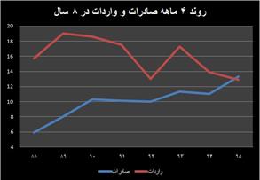 ۳ اهرم جهش  صادرات غیرنفتی در ایران