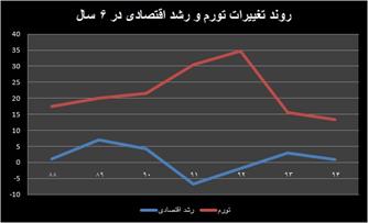 نقطه کور کلاف سردرگم رونق-تورم