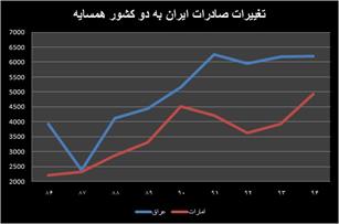 شکنندگی در بازارهای اول صادراتی