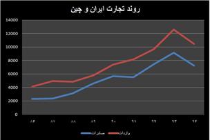 جاپای سفت چشم بادامی ها در تجارت ایران