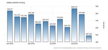 چرا ترکیه بازار عراق را از ایران ربود؟