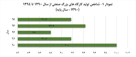 بازگشت رشد صنعتی به سال ۹۱