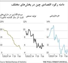 رکود چین  با نزول رشد صنعتی و سرمایه‌گذاری