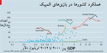 فرصت های اقتصادی - تجاری المپیک