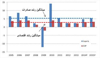 تجارت؛ پادزهر فقر جهانی