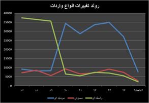 سیگنال های خروج از رکود در اقتصاد ایران