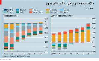 مازاد بودجه آلمان نشانه‌ای بد برای اقتصاد جهانی