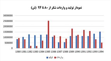 تنظیم بازار شکر با طعم واردات و تولید داخل